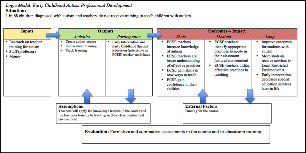 Understanding The Predominant Program Models For Early